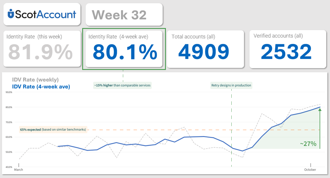 Graph showing ScotAccount identity verification pass rate improvement from 53% to 80%